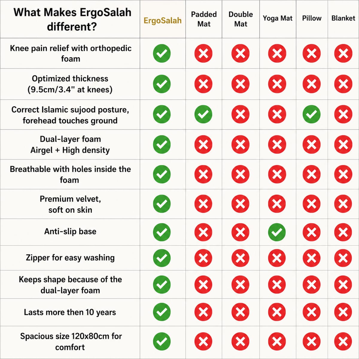 Comparison of solutions