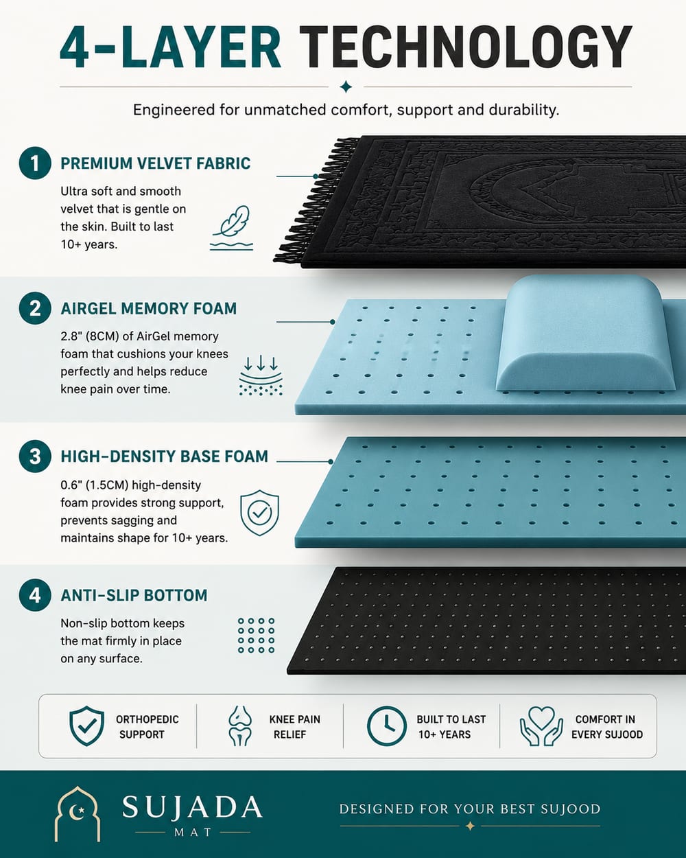 4-Layer Technology — premium velvet fabric, airgel memory foam, high-density base foam and anti-slip bottom